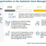 Radiation Dose Management Market worth $422.65 million by 2025